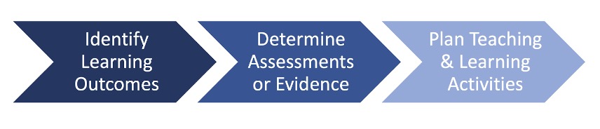 Backward design is visualized