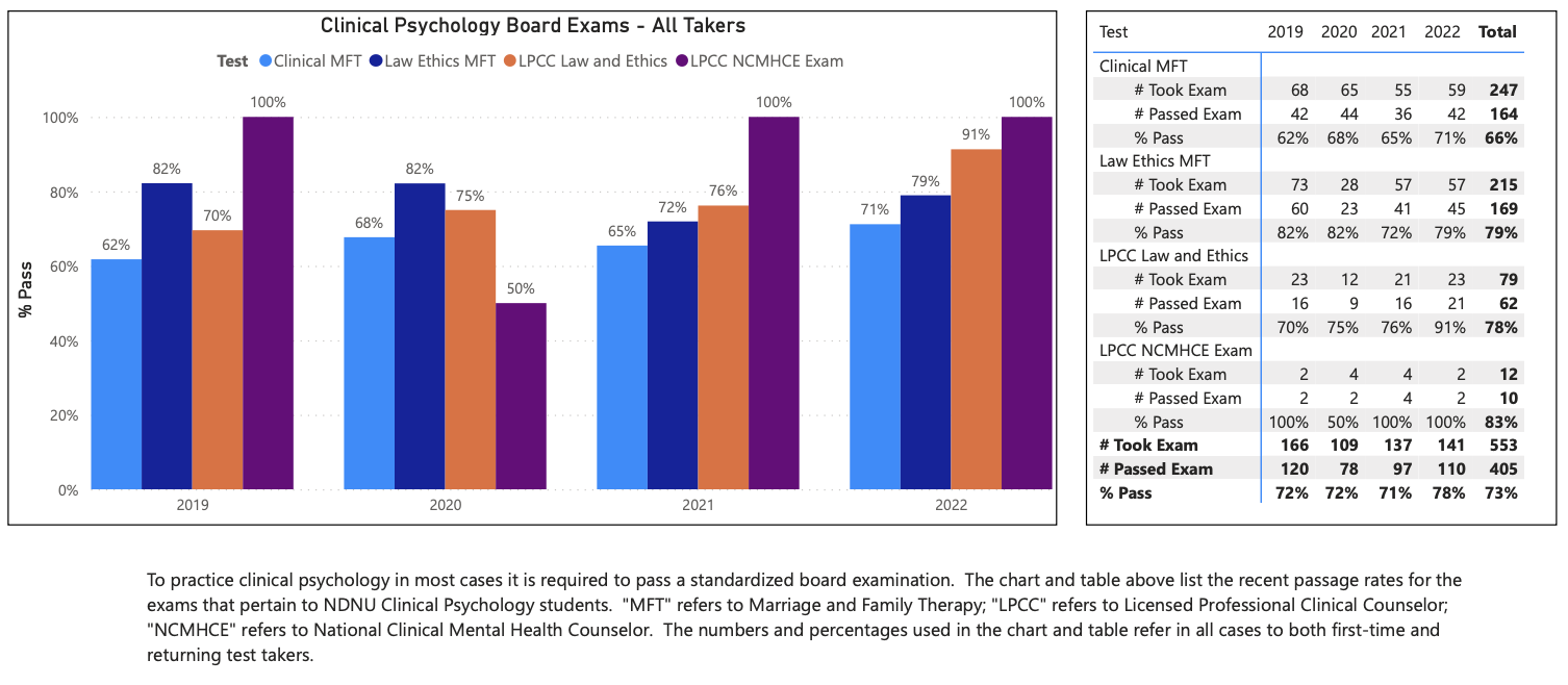 Clinical Psychology Board Examination Pass Rates