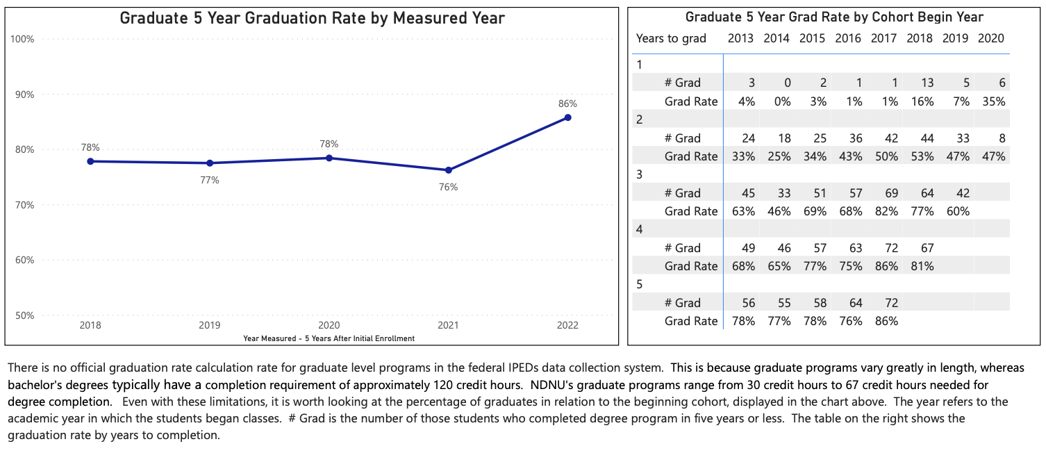 Graduate Program Graduation Rate